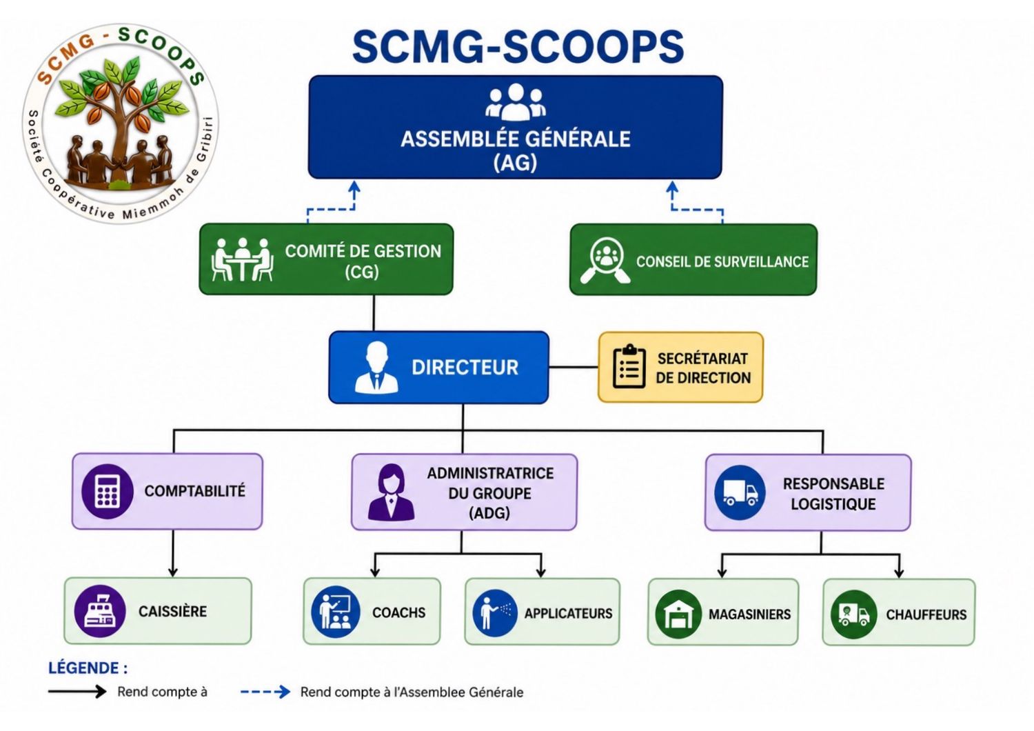 Organigramme de SCMG-SCOOPS